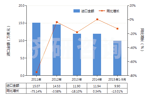 2011-2015年9月中國苯胺鹽(HS29214190)進口總額及增速統(tǒng)計